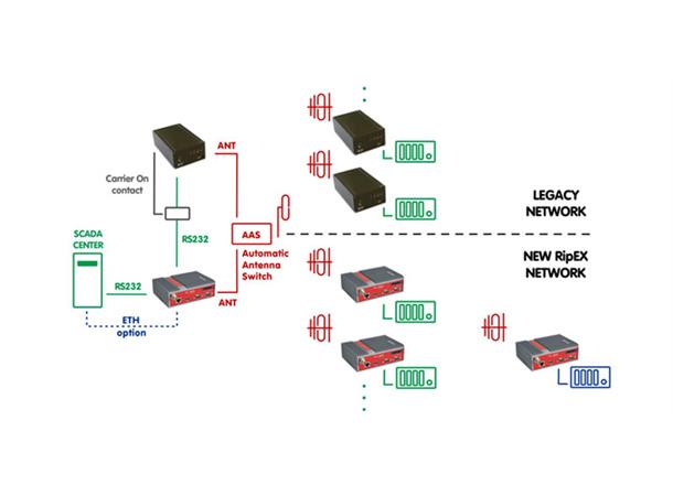 Racom OTH-MIG-AAS-160 (135-174MHz) Automatisk antenneswitch for migrasjon