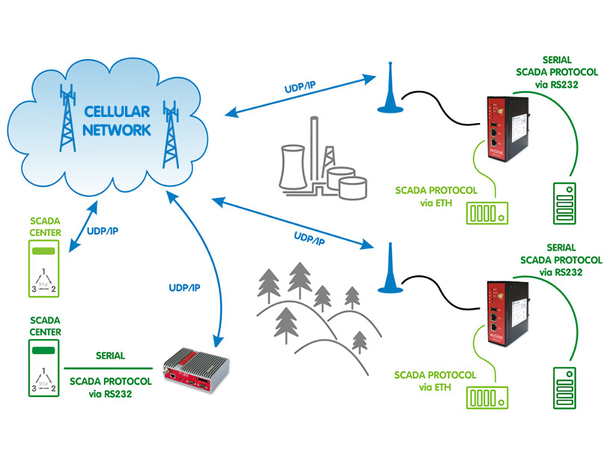 Racom MIDGE2 - LTE 4G-router 4xETH, 1xRS232, 1xDI/O, Dual SIM, USB 
