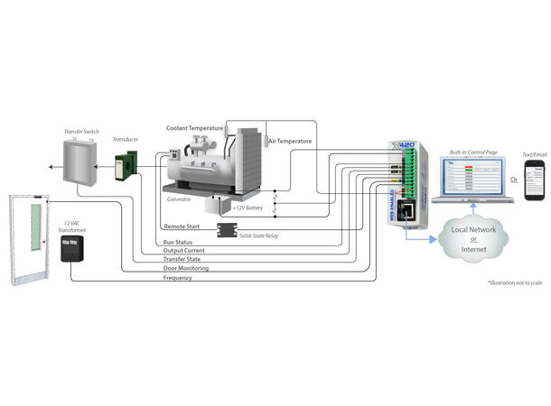 CBW X-420-E IOmodul Eth  2 rele 1wire 4Ain PoE 