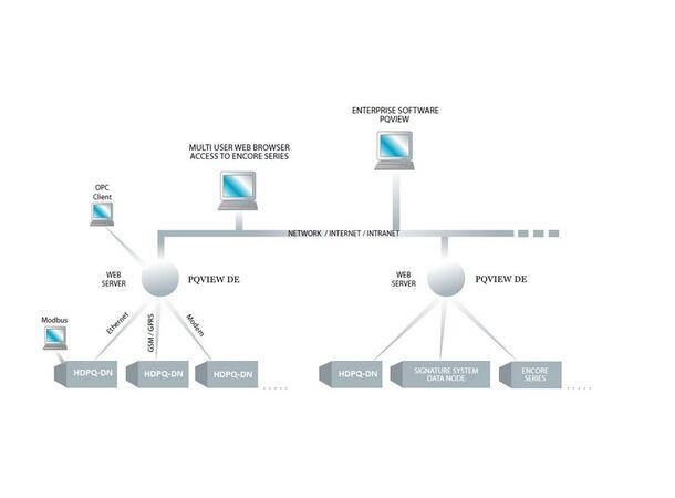 Dranetz PQView-DE PQView DE SW_4 Data Node Inc.1yr license