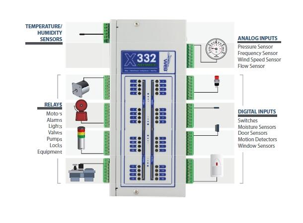 CBW  X-332-24I IO modul 16Di 16 rele 4 Ain 1-Wire 