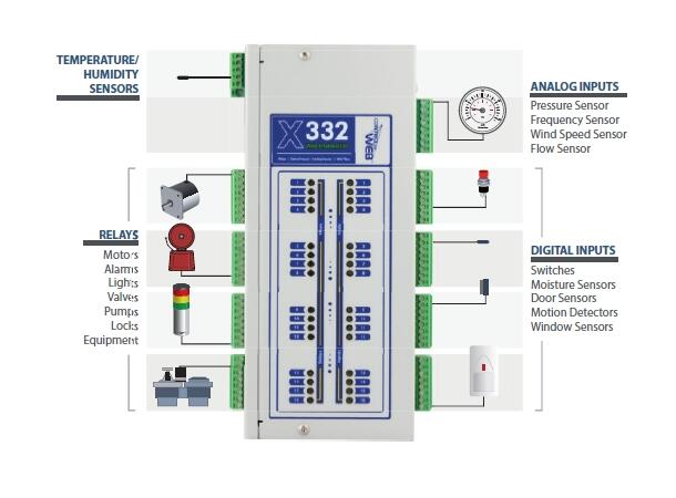 Xytronix  X-332-24I IO modul 16Di 16 rele 4 Ain 1-Wire
