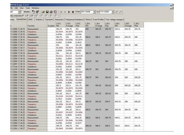 Medcal N, enfaset nettanalysator inkl koffert.