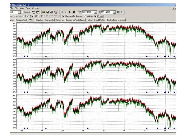 Medcal N, enfaset nettanalysator inkl koffert.
