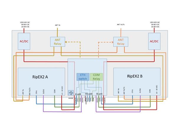 Racom RipEX2-HS-E-A RipEX2 Hot-Standby Redundant Rackløsning