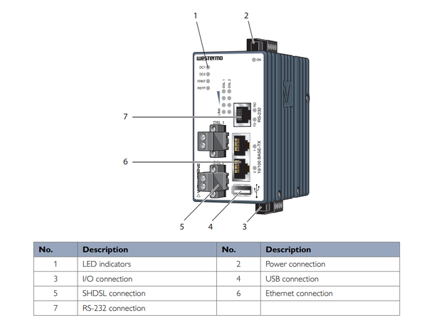 Westermo DDW-242 2xSHDSL L3  2 eth 1 RS232